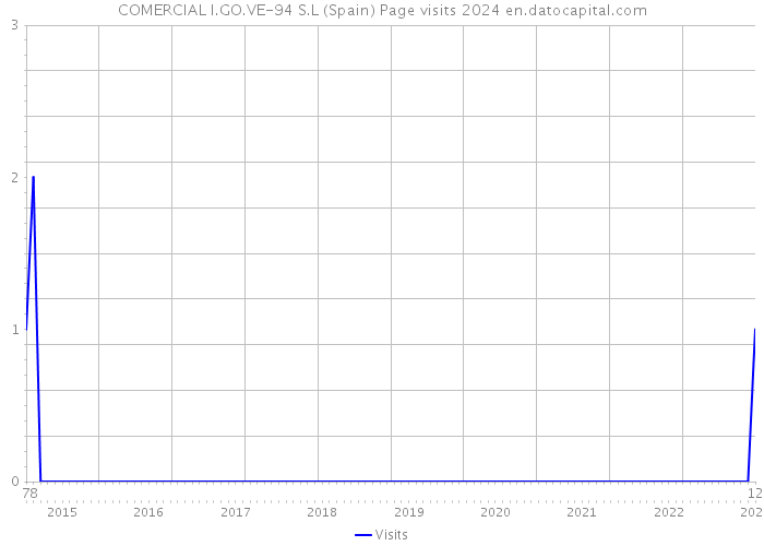 COMERCIAL I.GO.VE-94 S.L (Spain) Page visits 2024 