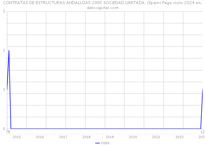 CONTRATAS DE ESTRUCTURAS ANDALUZAS 2005 SOCIEDAD LIMITADA. (Spain) Page visits 2024 
