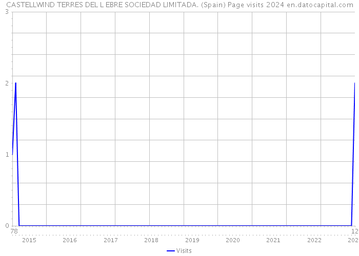 CASTELLWIND TERRES DEL L EBRE SOCIEDAD LIMITADA. (Spain) Page visits 2024 