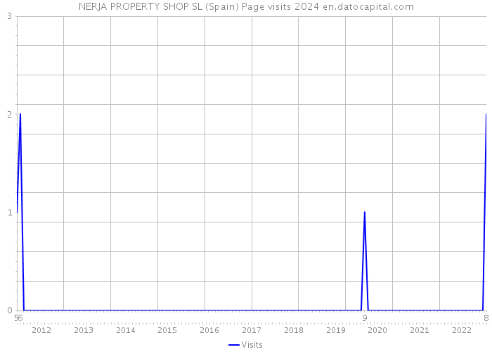 NERJA PROPERTY SHOP SL (Spain) Page visits 2024 