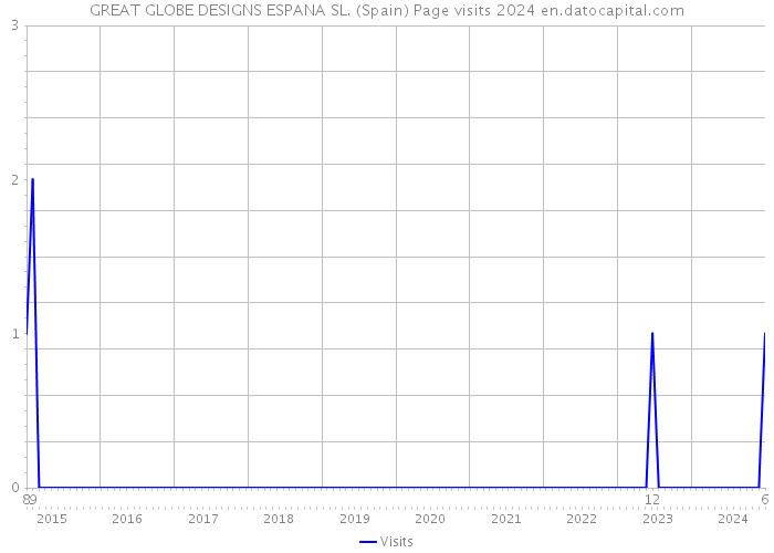 GREAT GLOBE DESIGNS ESPANA SL. (Spain) Page visits 2024 