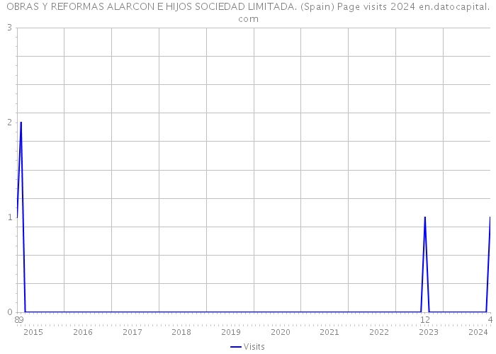 OBRAS Y REFORMAS ALARCON E HIJOS SOCIEDAD LIMITADA. (Spain) Page visits 2024 