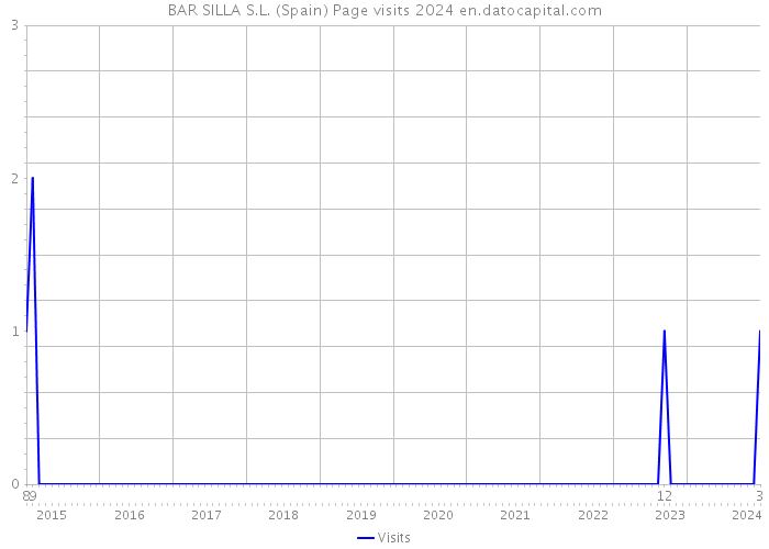 BAR SILLA S.L. (Spain) Page visits 2024 