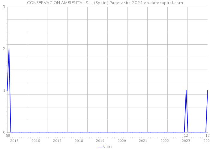 CONSERVACION AMBIENTAL S.L. (Spain) Page visits 2024 