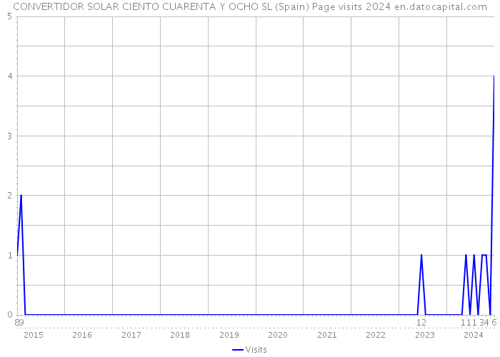 CONVERTIDOR SOLAR CIENTO CUARENTA Y OCHO SL (Spain) Page visits 2024 