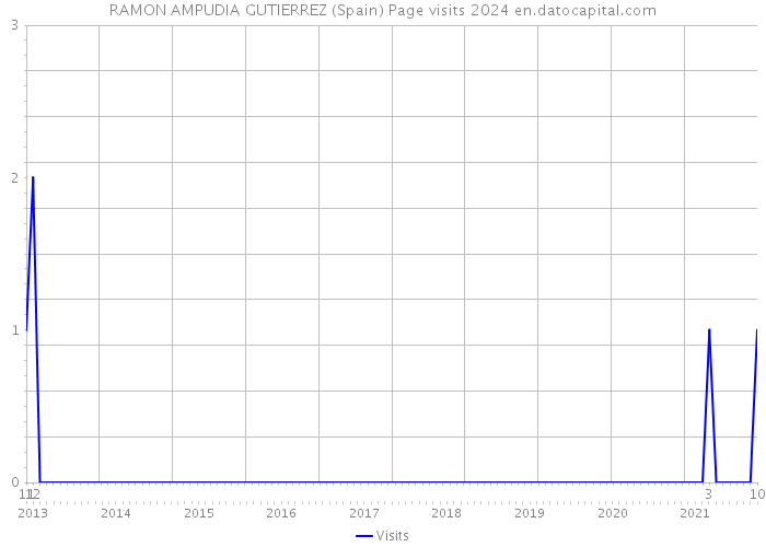 RAMON AMPUDIA GUTIERREZ (Spain) Page visits 2024 