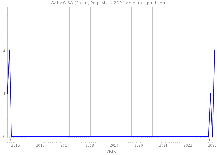 GALMO SA (Spain) Page visits 2024 