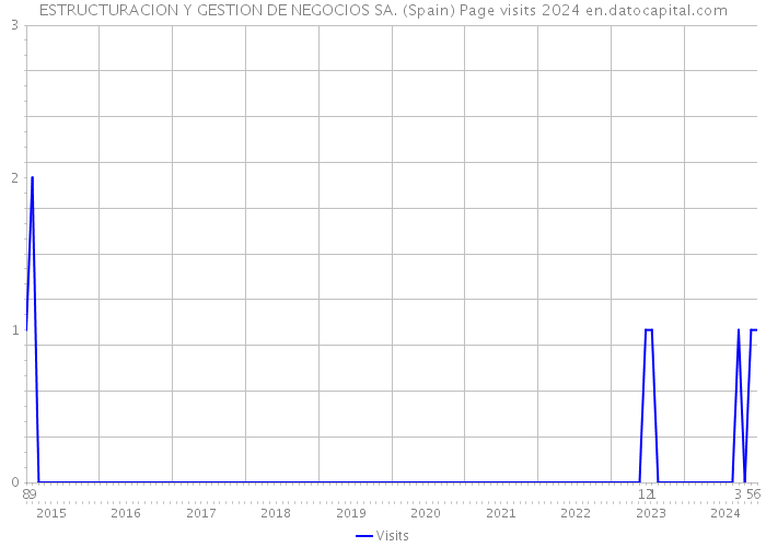 ESTRUCTURACION Y GESTION DE NEGOCIOS SA. (Spain) Page visits 2024 