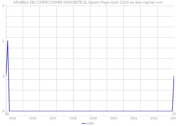 ARABELA DE CONFECCIONES NOROESTE SL (Spain) Page visits 2024 