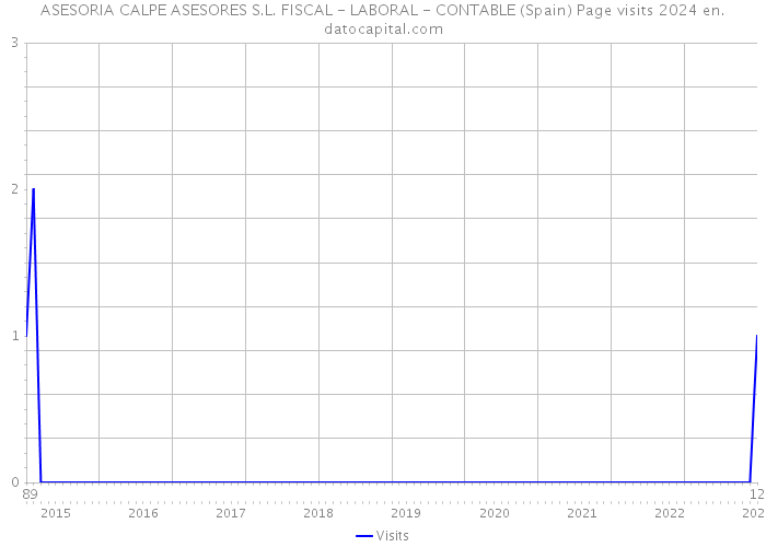 ASESORIA CALPE ASESORES S.L. FISCAL - LABORAL - CONTABLE (Spain) Page visits 2024 