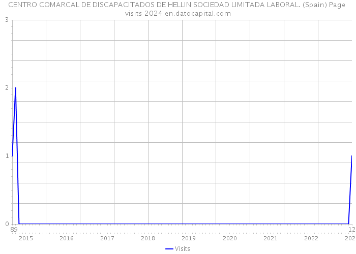 CENTRO COMARCAL DE DISCAPACITADOS DE HELLIN SOCIEDAD LIMITADA LABORAL. (Spain) Page visits 2024 