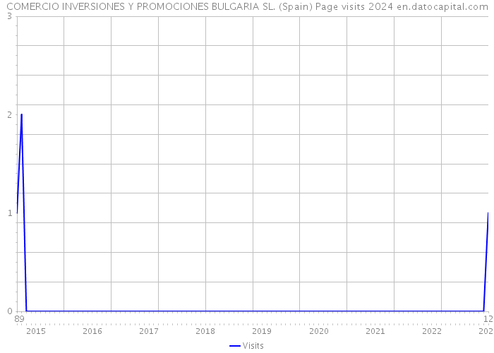 COMERCIO INVERSIONES Y PROMOCIONES BULGARIA SL. (Spain) Page visits 2024 