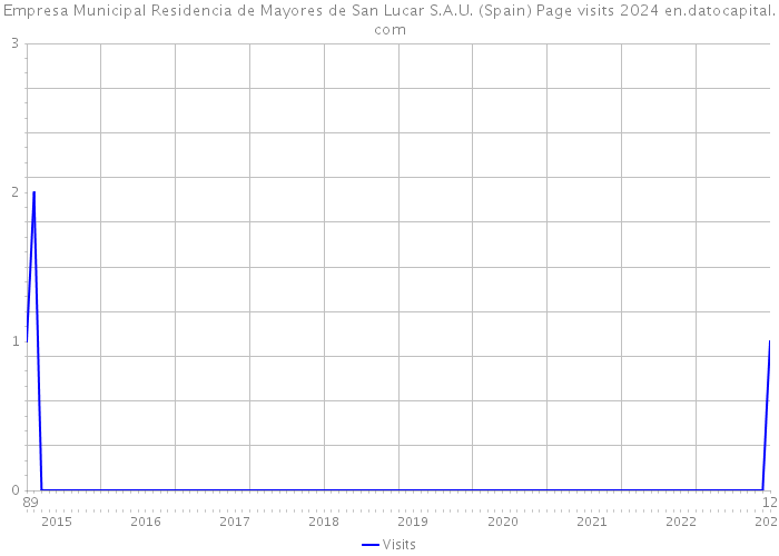 Empresa Municipal Residencia de Mayores de San Lucar S.A.U. (Spain) Page visits 2024 