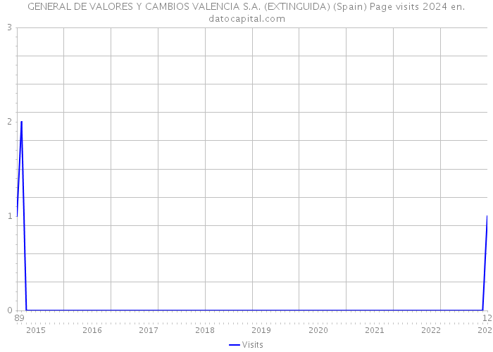 GENERAL DE VALORES Y CAMBIOS VALENCIA S.A. (EXTINGUIDA) (Spain) Page visits 2024 