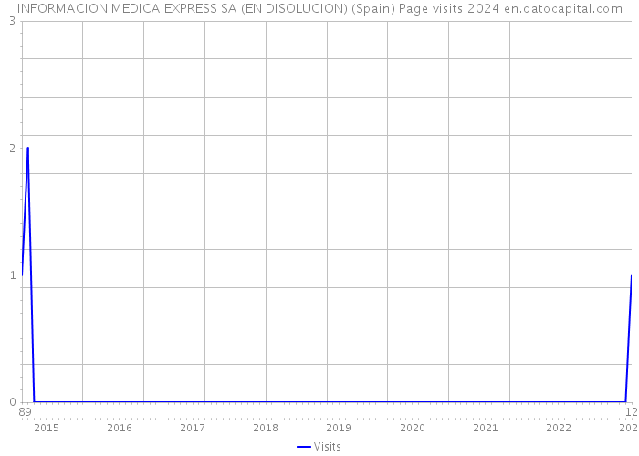 INFORMACION MEDICA EXPRESS SA (EN DISOLUCION) (Spain) Page visits 2024 