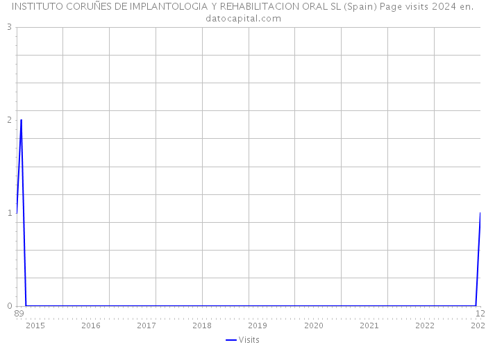 INSTITUTO CORUÑES DE IMPLANTOLOGIA Y REHABILITACION ORAL SL (Spain) Page visits 2024 
