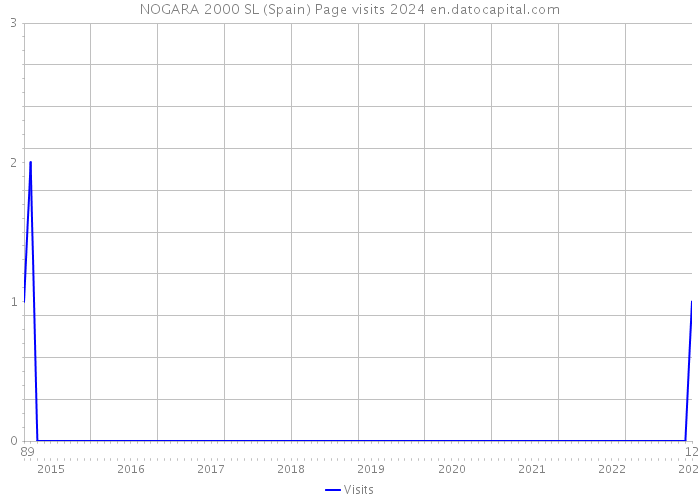 NOGARA 2000 SL (Spain) Page visits 2024 