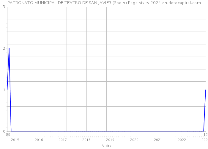 PATRONATO MUNICIPAL DE TEATRO DE SAN JAVIER (Spain) Page visits 2024 