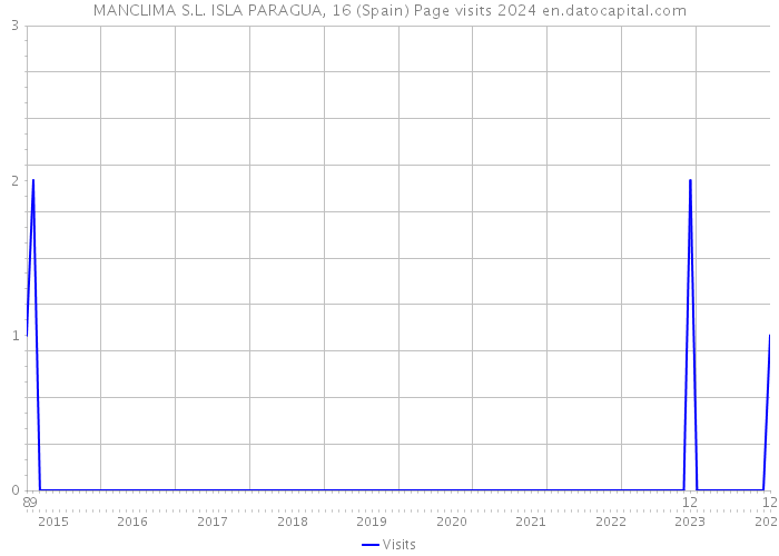MANCLIMA S.L. ISLA PARAGUA, 16 (Spain) Page visits 2024 