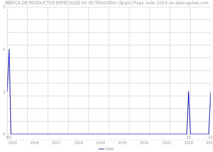 IBERICA DE PRODUCTOS ESPECIALES SA (EXTINGUIDA) (Spain) Page visits 2024 