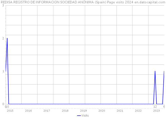 REDISA REGISTRO DE INFORMACION SOCIEDAD ANÓNIMA (Spain) Page visits 2024 