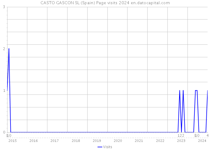 CASTO GASCON SL (Spain) Page visits 2024 