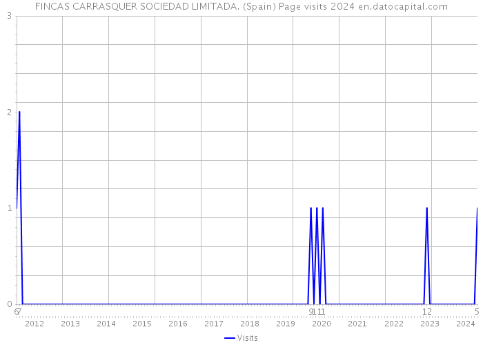 FINCAS CARRASQUER SOCIEDAD LIMITADA. (Spain) Page visits 2024 