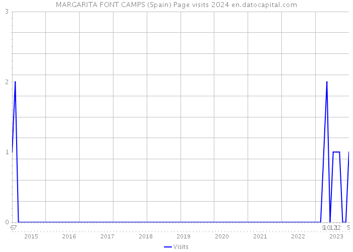 MARGARITA FONT CAMPS (Spain) Page visits 2024 