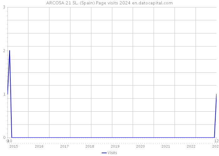 ARCOSA 21 SL. (Spain) Page visits 2024 