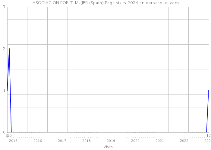 ASOCIACION POR TI MUJER (Spain) Page visits 2024 