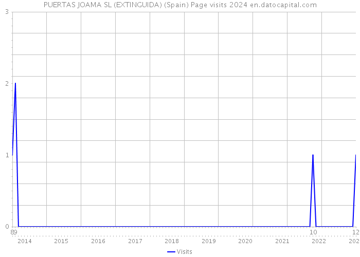 PUERTAS JOAMA SL (EXTINGUIDA) (Spain) Page visits 2024 