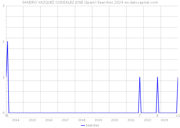 SANDRO VAZQUEZ GONZALEZ JOSE (Spain) Searches 2024 