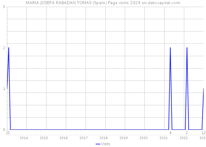MARIA JOSEFA RABADAN TOMAS (Spain) Page visits 2024 