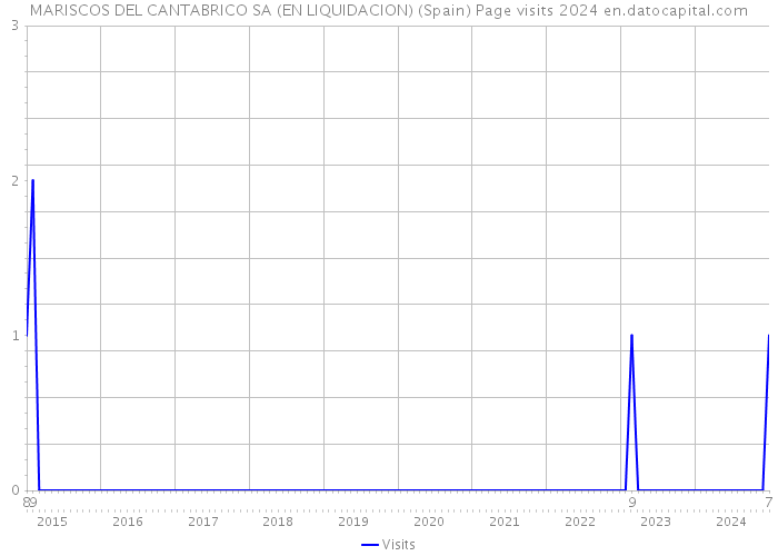 MARISCOS DEL CANTABRICO SA (EN LIQUIDACION) (Spain) Page visits 2024 