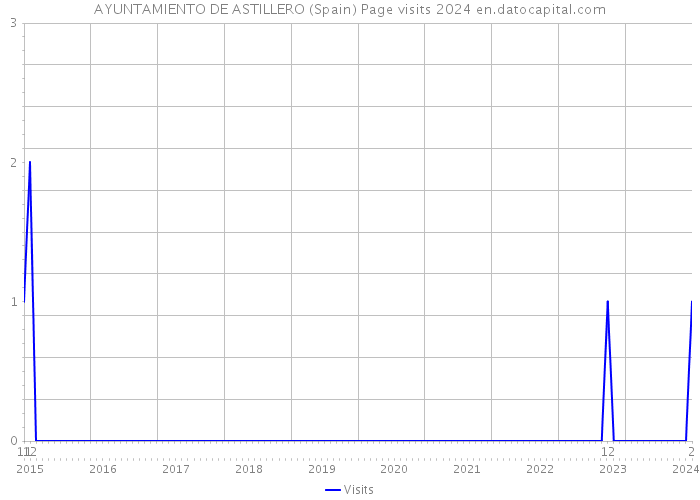 AYUNTAMIENTO DE ASTILLERO (Spain) Page visits 2024 
