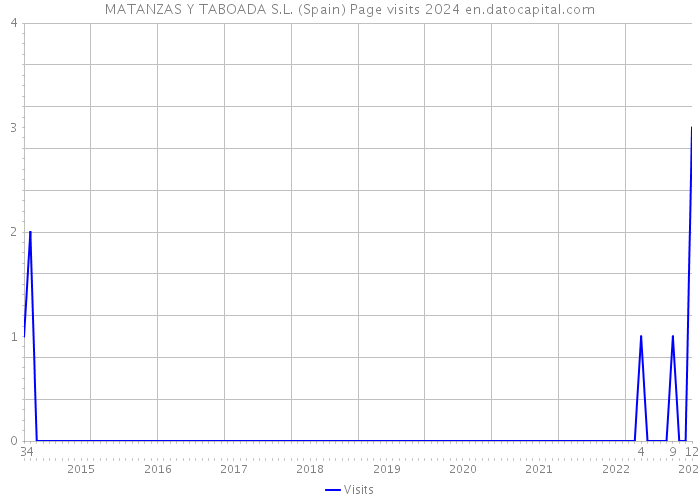 MATANZAS Y TABOADA S.L. (Spain) Page visits 2024 