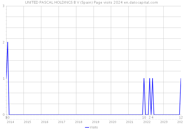 UNITED PASCAL HOLDINGS B V (Spain) Page visits 2024 