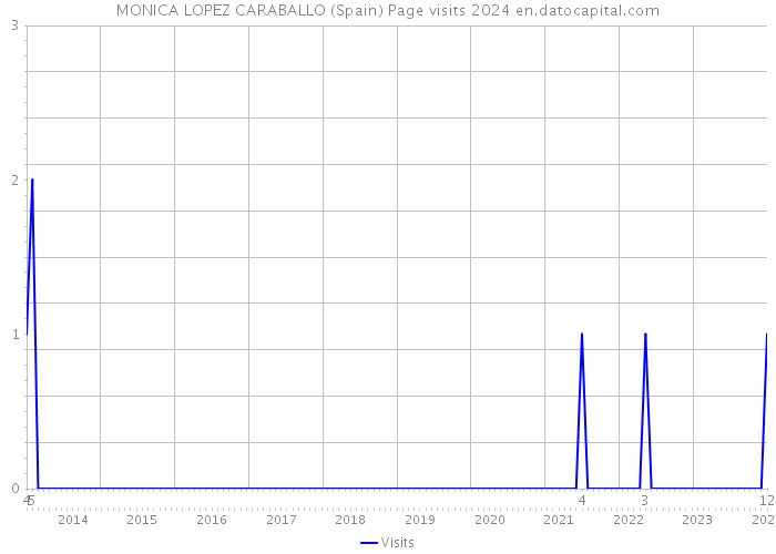 MONICA LOPEZ CARABALLO (Spain) Page visits 2024 