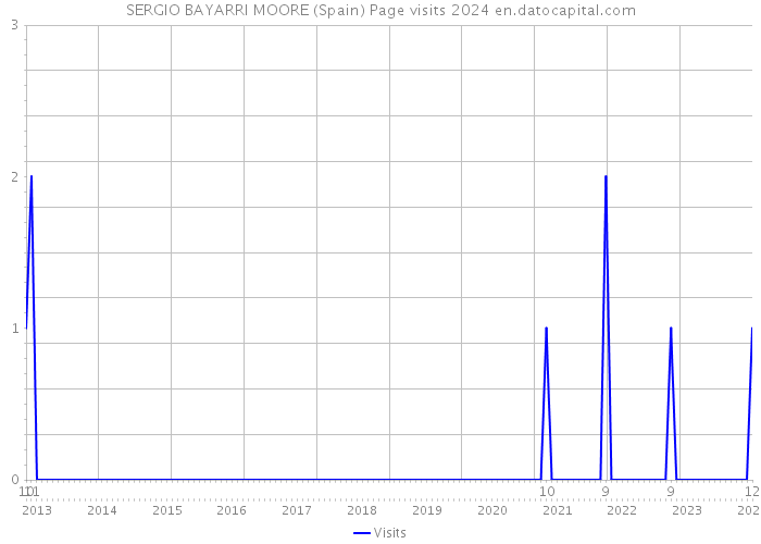 SERGIO BAYARRI MOORE (Spain) Page visits 2024 