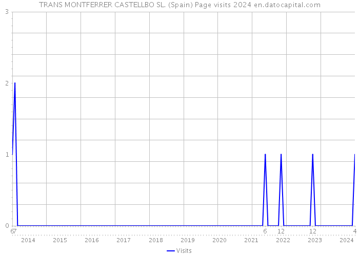 TRANS MONTFERRER CASTELLBO SL. (Spain) Page visits 2024 