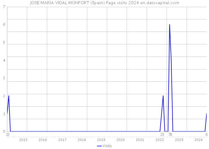 JOSE MARIA VIDAL MONFORT (Spain) Page visits 2024 