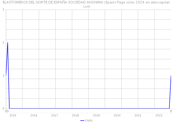 ELASTOMEROS DEL NORTE DE ESPAÑA SOCIEDAD ANONIMA (Spain) Page visits 2024 