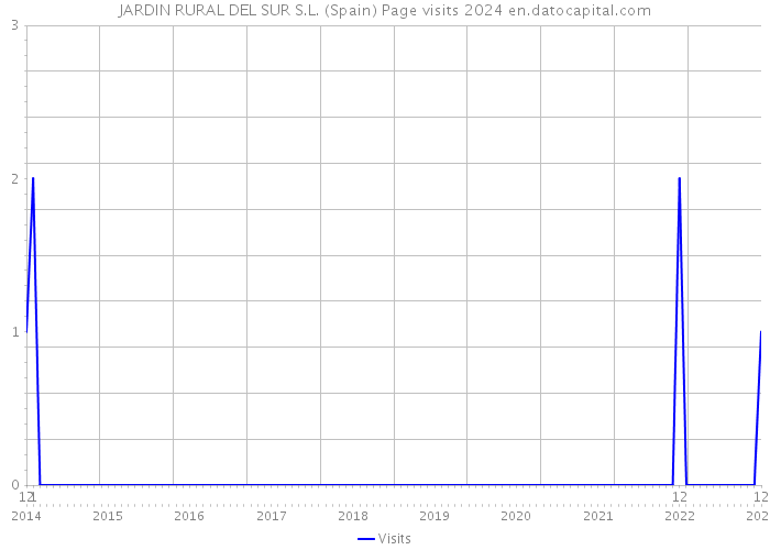JARDIN RURAL DEL SUR S.L. (Spain) Page visits 2024 