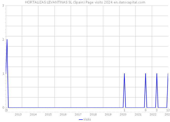 HORTALIZAS LEVANTINAS SL (Spain) Page visits 2024 