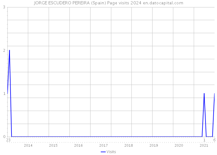JORGE ESCUDERO PEREIRA (Spain) Page visits 2024 