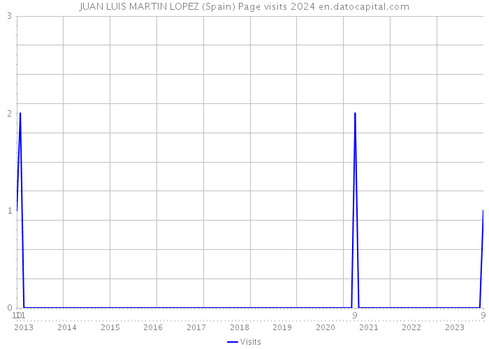 JUAN LUIS MARTIN LOPEZ (Spain) Page visits 2024 