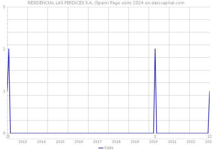 RESIDENCIAL LAS PERDICES S.A. (Spain) Page visits 2024 