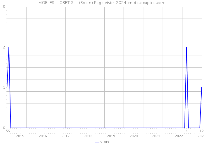 MOBLES LLOBET S.L. (Spain) Page visits 2024 