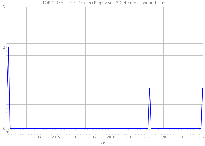 UTOPIC REALITY SL (Spain) Page visits 2024 
