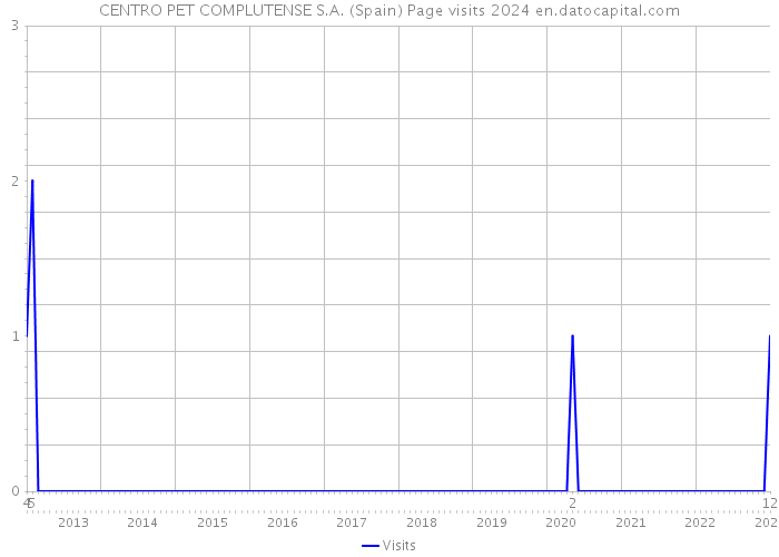 CENTRO PET COMPLUTENSE S.A. (Spain) Page visits 2024 